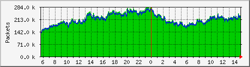 all_ifaces_packets Traffic Graph