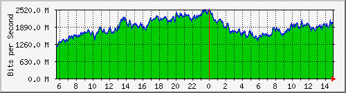 enp1s0f0 Traffic Graph