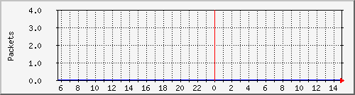 enp2s0_packets Traffic Graph