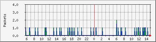 lo_packets Traffic Graph