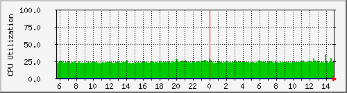 system-cpu Traffic Graph